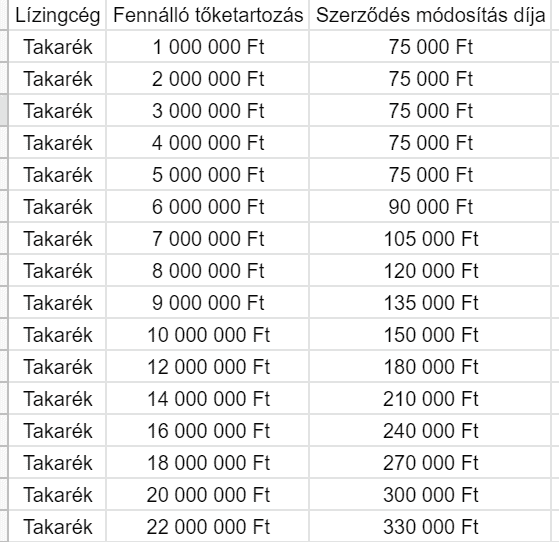 takarek szerzodesmodositasi dij Ez egy táblázat a Takarék Bank honvédségi lízing szerződésmódosítási díjairól